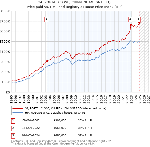 34, PORTAL CLOSE, CHIPPENHAM, SN15 1QJ: Price paid vs HM Land Registry's House Price Index