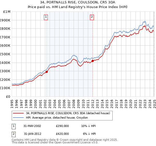 34, PORTNALLS RISE, COULSDON, CR5 3DA: Price paid vs HM Land Registry's House Price Index