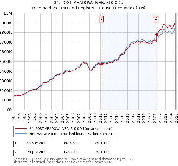 34, POST MEADOW, IVER, SL0 0DU: Price paid vs HM Land Registry's House Price Index