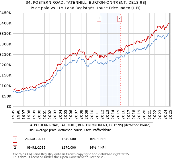 34, POSTERN ROAD, TATENHILL, BURTON-ON-TRENT, DE13 9SJ: Price paid vs HM Land Registry's House Price Index