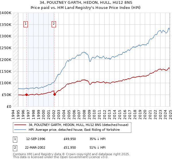 34, POULTNEY GARTH, HEDON, HULL, HU12 8NS: Price paid vs HM Land Registry's House Price Index