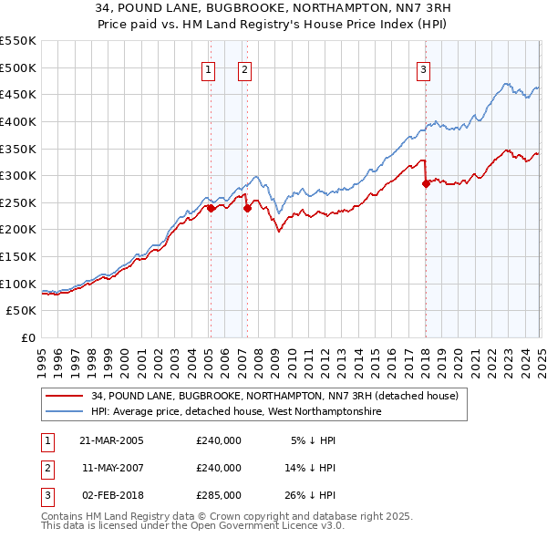 34, POUND LANE, BUGBROOKE, NORTHAMPTON, NN7 3RH: Price paid vs HM Land Registry's House Price Index