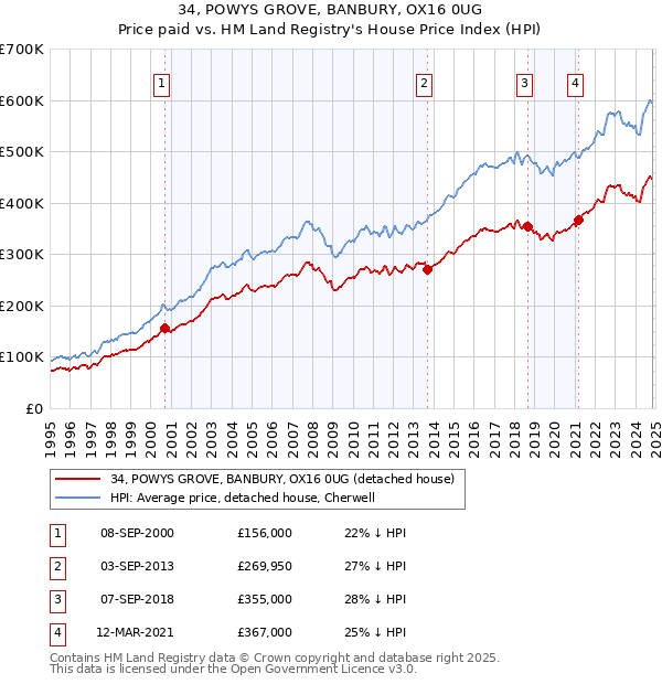 34, POWYS GROVE, BANBURY, OX16 0UG: Price paid vs HM Land Registry's House Price Index