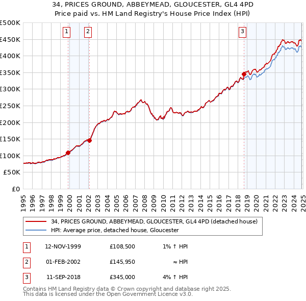 34, PRICES GROUND, ABBEYMEAD, GLOUCESTER, GL4 4PD: Price paid vs HM Land Registry's House Price Index