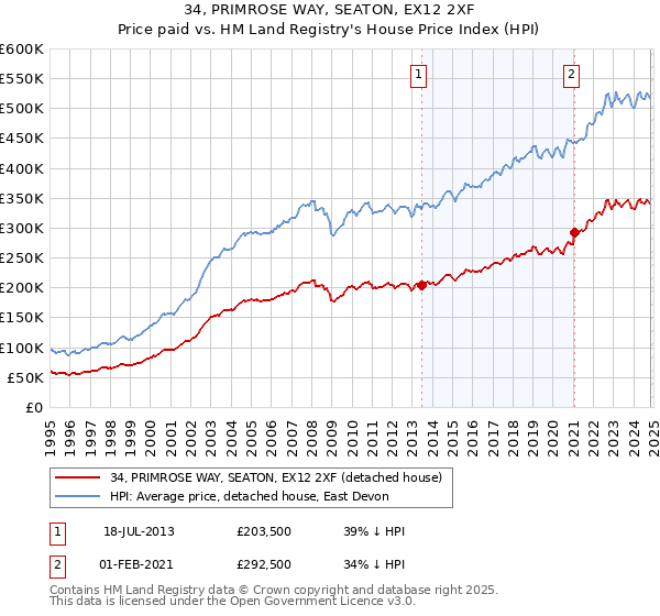 34, PRIMROSE WAY, SEATON, EX12 2XF: Price paid vs HM Land Registry's House Price Index