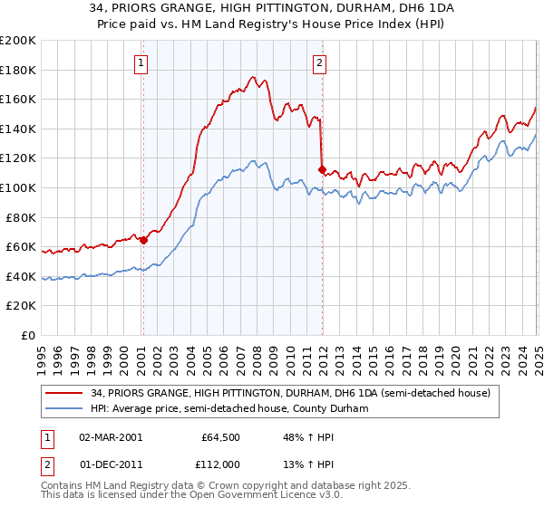 34, PRIORS GRANGE, HIGH PITTINGTON, DURHAM, DH6 1DA: Price paid vs HM Land Registry's House Price Index