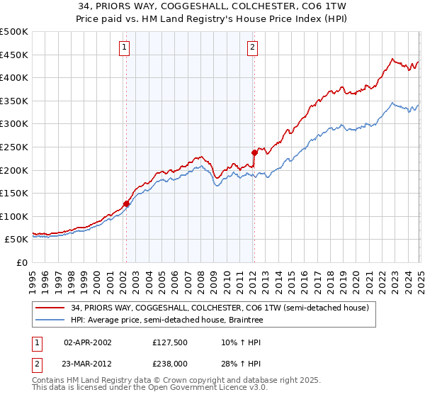 34, PRIORS WAY, COGGESHALL, COLCHESTER, CO6 1TW: Price paid vs HM Land Registry's House Price Index