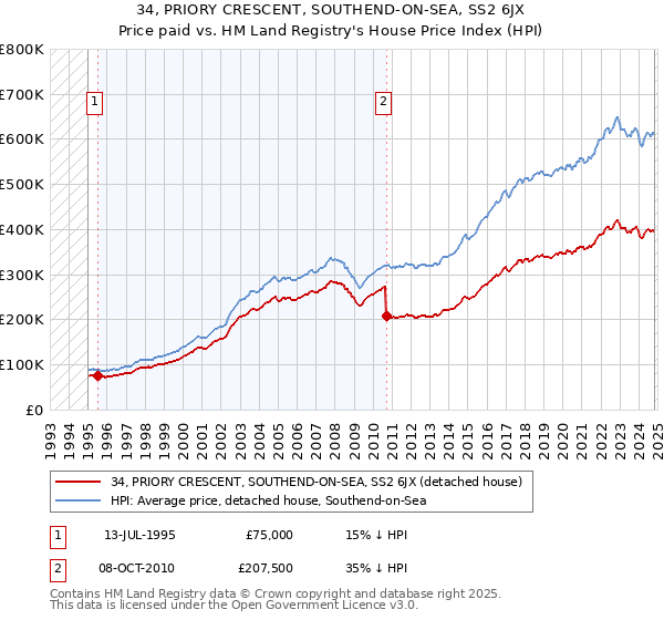 34, PRIORY CRESCENT, SOUTHEND-ON-SEA, SS2 6JX: Price paid vs HM Land Registry's House Price Index