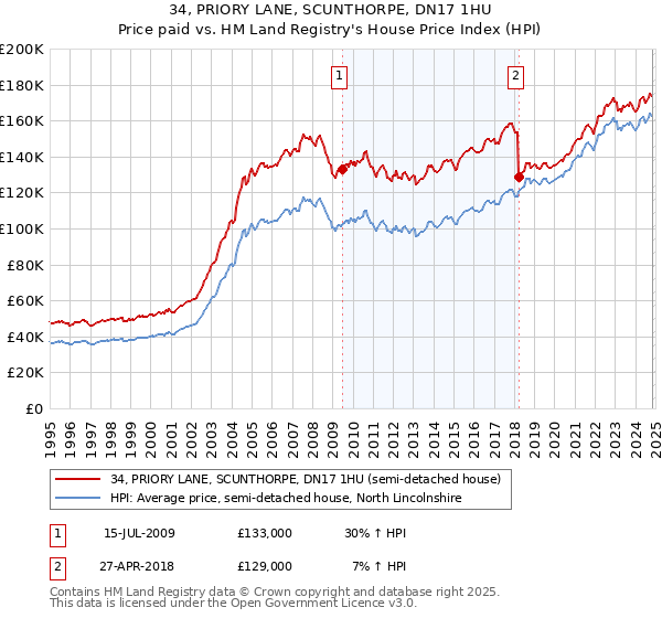 34, PRIORY LANE, SCUNTHORPE, DN17 1HU: Price paid vs HM Land Registry's House Price Index