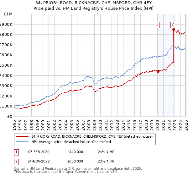 34, PRIORY ROAD, BICKNACRE, CHELMSFORD, CM3 4EY: Price paid vs HM Land Registry's House Price Index