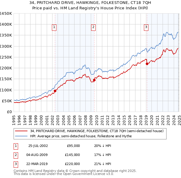 34, PRITCHARD DRIVE, HAWKINGE, FOLKESTONE, CT18 7QH: Price paid vs HM Land Registry's House Price Index