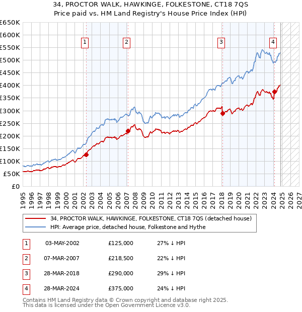 34, PROCTOR WALK, HAWKINGE, FOLKESTONE, CT18 7QS: Price paid vs HM Land Registry's House Price Index