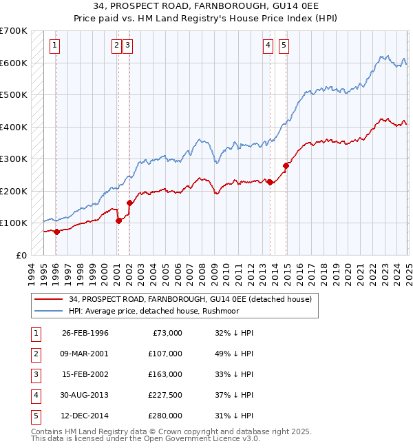 34, PROSPECT ROAD, FARNBOROUGH, GU14 0EE: Price paid vs HM Land Registry's House Price Index