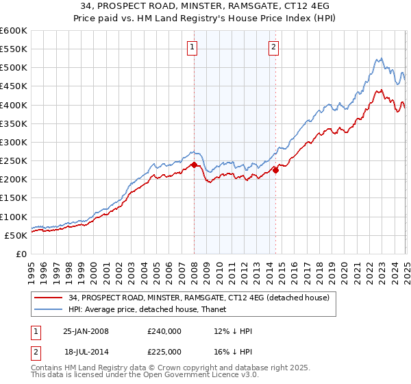 34, PROSPECT ROAD, MINSTER, RAMSGATE, CT12 4EG: Price paid vs HM Land Registry's House Price Index