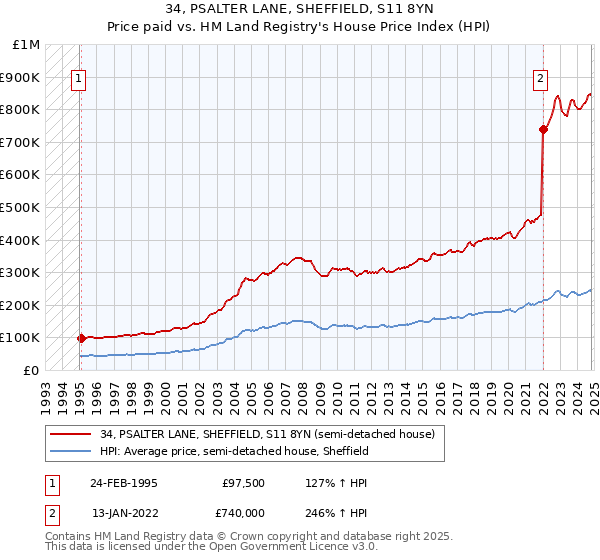 34, PSALTER LANE, SHEFFIELD, S11 8YN: Price paid vs HM Land Registry's House Price Index