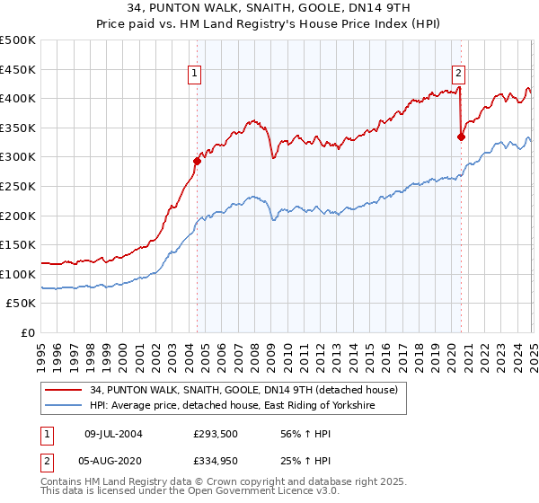 34, PUNTON WALK, SNAITH, GOOLE, DN14 9TH: Price paid vs HM Land Registry's House Price Index