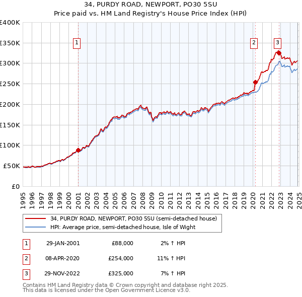 34, PURDY ROAD, NEWPORT, PO30 5SU: Price paid vs HM Land Registry's House Price Index