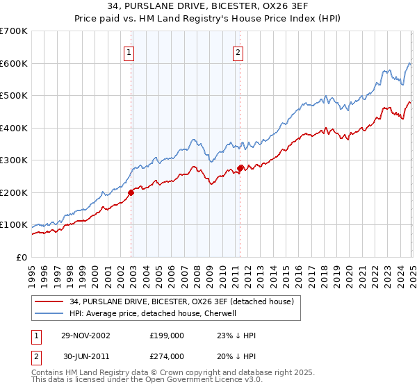 34, PURSLANE DRIVE, BICESTER, OX26 3EF: Price paid vs HM Land Registry's House Price Index