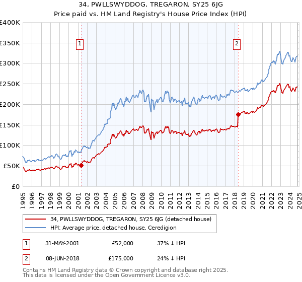 34, PWLLSWYDDOG, TREGARON, SY25 6JG: Price paid vs HM Land Registry's House Price Index