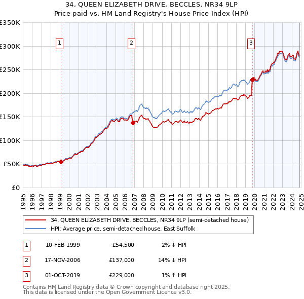 34, QUEEN ELIZABETH DRIVE, BECCLES, NR34 9LP: Price paid vs HM Land Registry's House Price Index