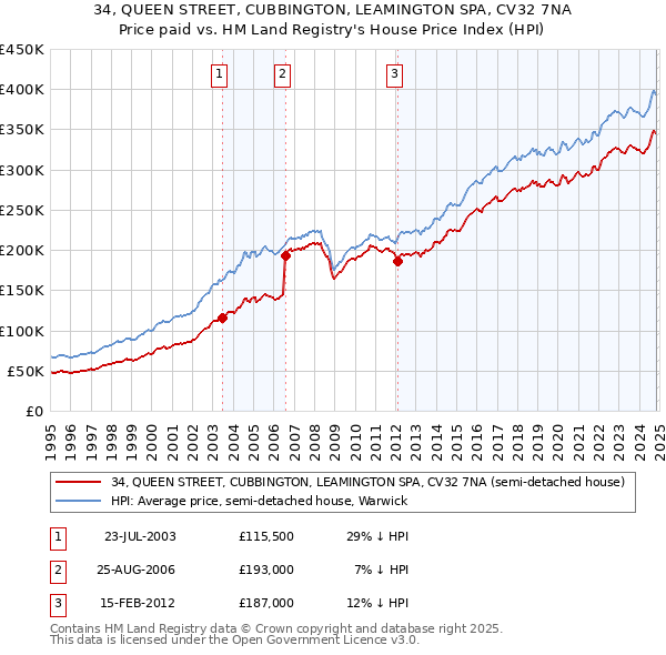 34, QUEEN STREET, CUBBINGTON, LEAMINGTON SPA, CV32 7NA: Price paid vs HM Land Registry's House Price Index