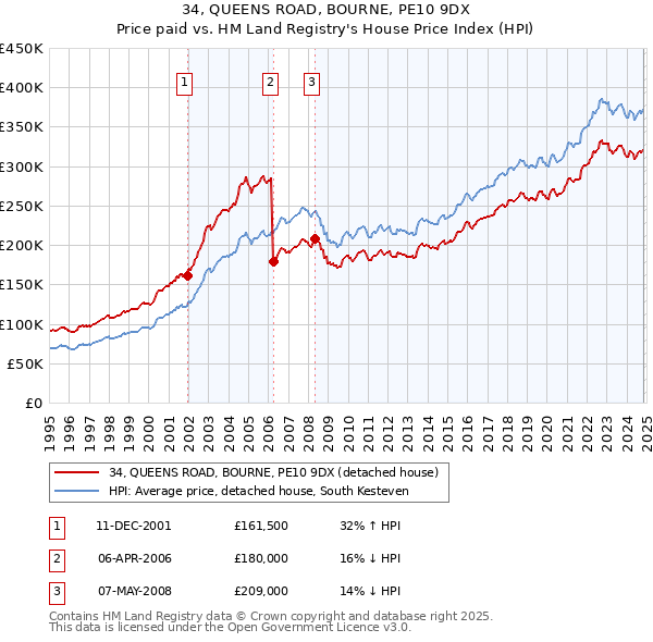 34, QUEENS ROAD, BOURNE, PE10 9DX: Price paid vs HM Land Registry's House Price Index