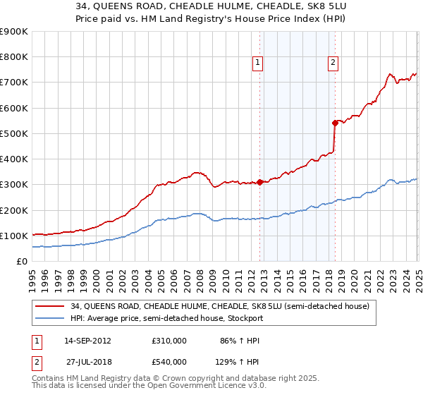 34, QUEENS ROAD, CHEADLE HULME, CHEADLE, SK8 5LU: Price paid vs HM Land Registry's House Price Index