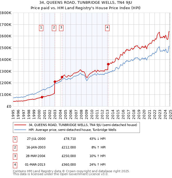 34, QUEENS ROAD, TUNBRIDGE WELLS, TN4 9JU: Price paid vs HM Land Registry's House Price Index