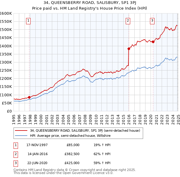 34, QUEENSBERRY ROAD, SALISBURY, SP1 3PJ: Price paid vs HM Land Registry's House Price Index