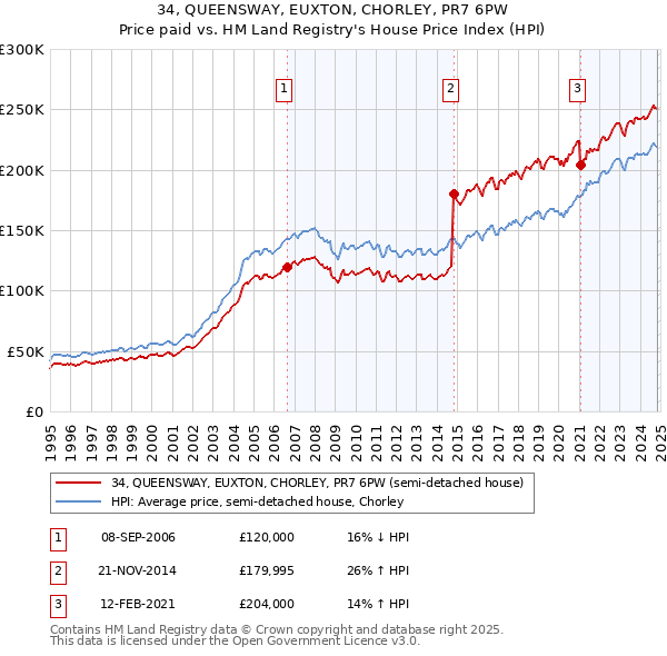 34, QUEENSWAY, EUXTON, CHORLEY, PR7 6PW: Price paid vs HM Land Registry's House Price Index