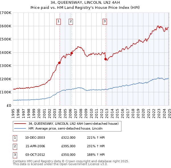 34, QUEENSWAY, LINCOLN, LN2 4AH: Price paid vs HM Land Registry's House Price Index