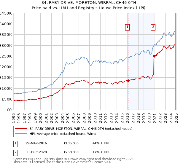 34, RABY DRIVE, MORETON, WIRRAL, CH46 0TH: Price paid vs HM Land Registry's House Price Index