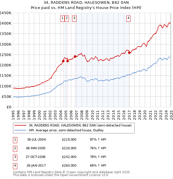 34, RADDENS ROAD, HALESOWEN, B62 0AN: Price paid vs HM Land Registry's House Price Index