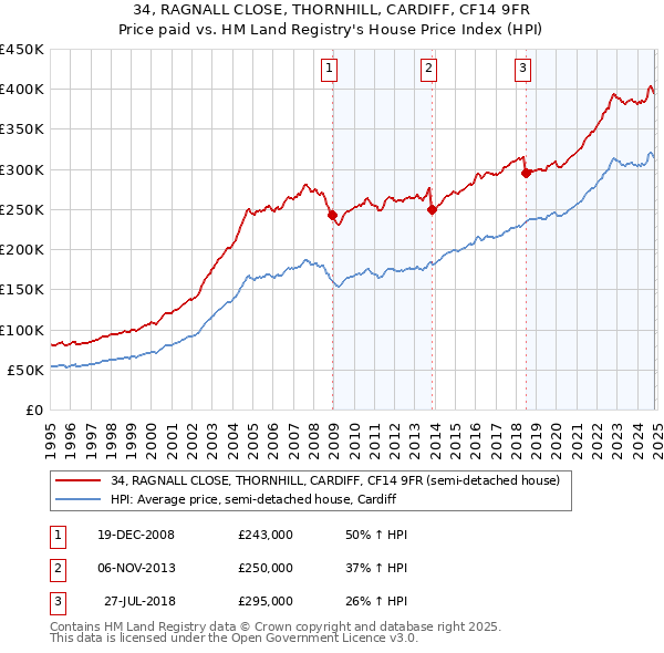 34, RAGNALL CLOSE, THORNHILL, CARDIFF, CF14 9FR: Price paid vs HM Land Registry's House Price Index