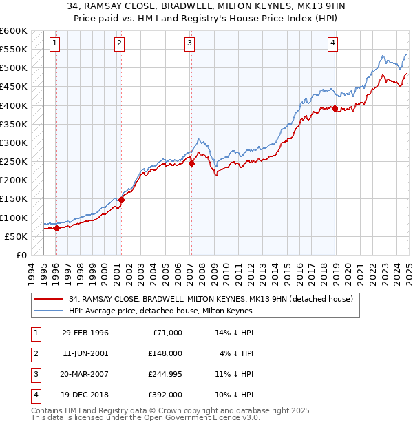 34, RAMSAY CLOSE, BRADWELL, MILTON KEYNES, MK13 9HN: Price paid vs HM Land Registry's House Price Index