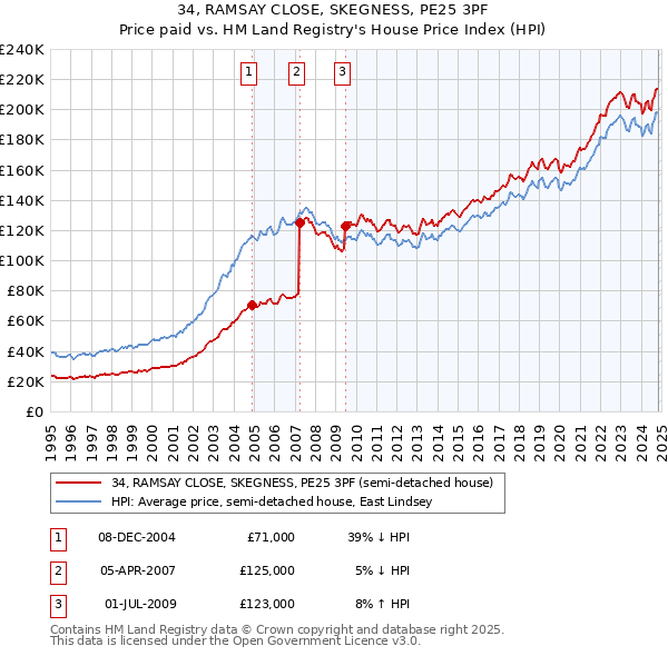 34, RAMSAY CLOSE, SKEGNESS, PE25 3PF: Price paid vs HM Land Registry's House Price Index