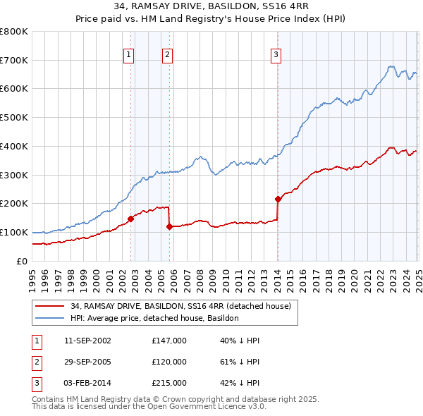 34, RAMSAY DRIVE, BASILDON, SS16 4RR: Price paid vs HM Land Registry's House Price Index