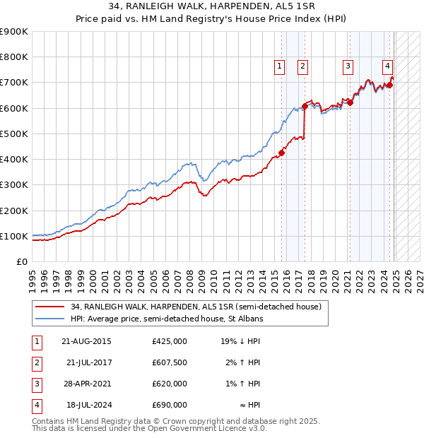 34, RANLEIGH WALK, HARPENDEN, AL5 1SR: Price paid vs HM Land Registry's House Price Index