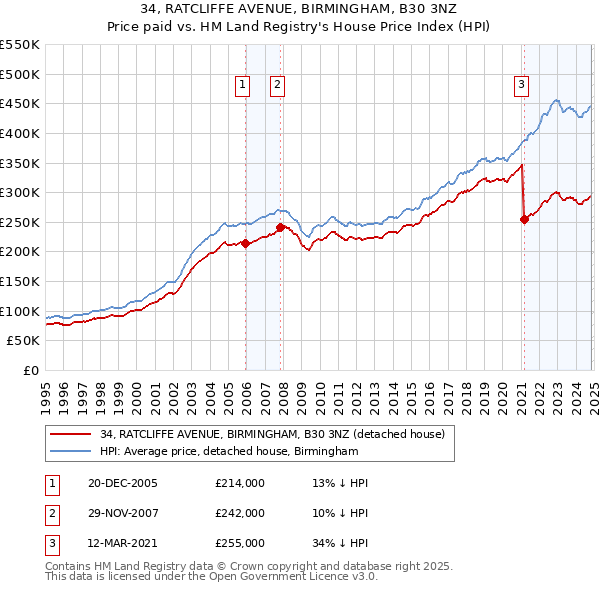 34, RATCLIFFE AVENUE, BIRMINGHAM, B30 3NZ: Price paid vs HM Land Registry's House Price Index