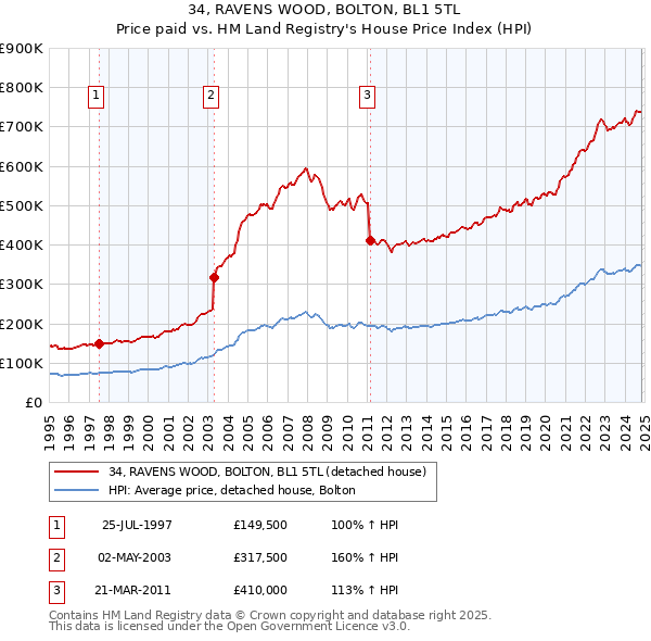 34, RAVENS WOOD, BOLTON, BL1 5TL: Price paid vs HM Land Registry's House Price Index