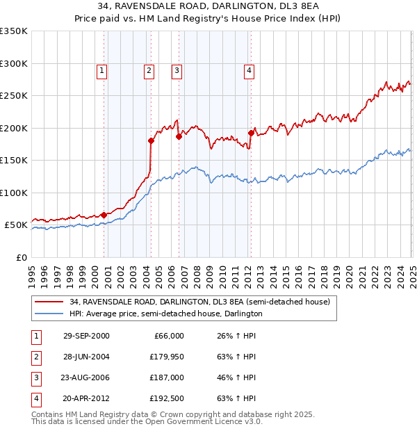 34, RAVENSDALE ROAD, DARLINGTON, DL3 8EA: Price paid vs HM Land Registry's House Price Index