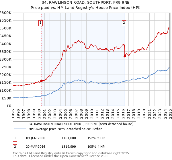 34, RAWLINSON ROAD, SOUTHPORT, PR9 9NE: Price paid vs HM Land Registry's House Price Index