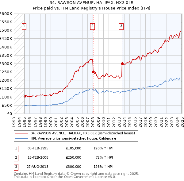 34, RAWSON AVENUE, HALIFAX, HX3 0LR: Price paid vs HM Land Registry's House Price Index