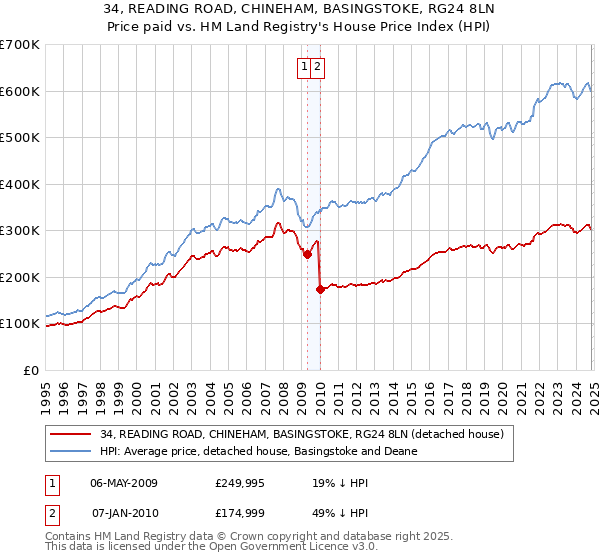 34, READING ROAD, CHINEHAM, BASINGSTOKE, RG24 8LN: Price paid vs HM Land Registry's House Price Index