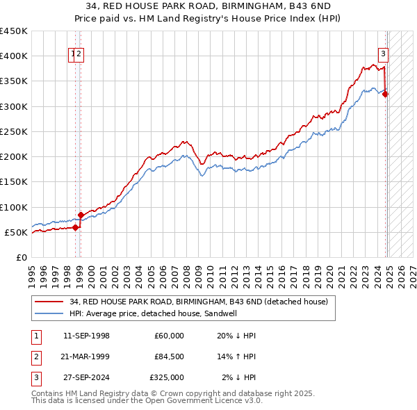 34, RED HOUSE PARK ROAD, BIRMINGHAM, B43 6ND: Price paid vs HM Land Registry's House Price Index