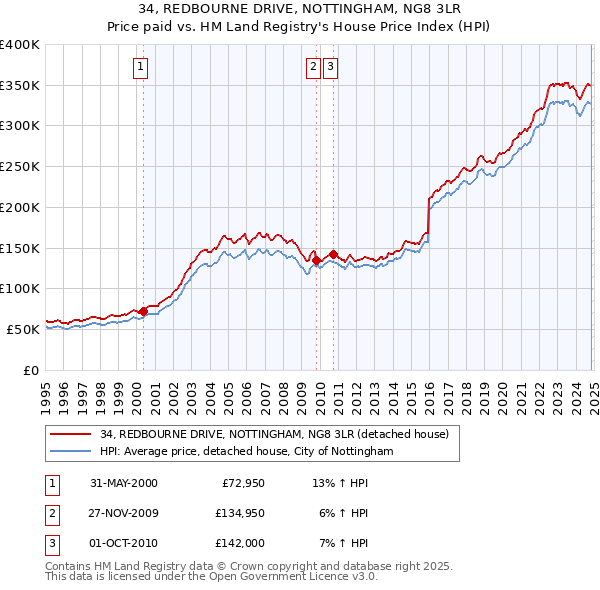 34, REDBOURNE DRIVE, NOTTINGHAM, NG8 3LR: Price paid vs HM Land Registry's House Price Index