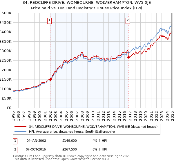 34, REDCLIFFE DRIVE, WOMBOURNE, WOLVERHAMPTON, WV5 0JE: Price paid vs HM Land Registry's House Price Index