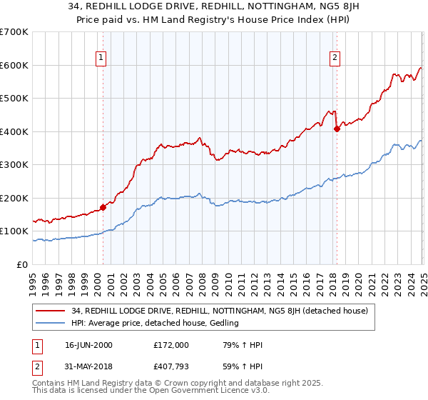 34, REDHILL LODGE DRIVE, REDHILL, NOTTINGHAM, NG5 8JH: Price paid vs HM Land Registry's House Price Index