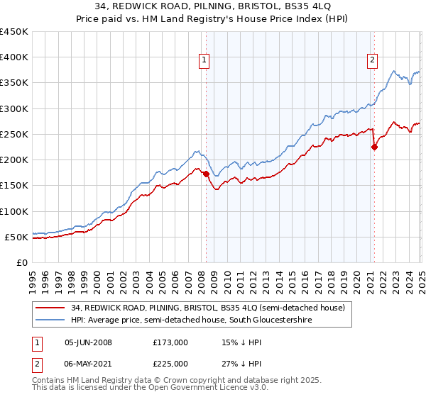 34, REDWICK ROAD, PILNING, BRISTOL, BS35 4LQ: Price paid vs HM Land Registry's House Price Index