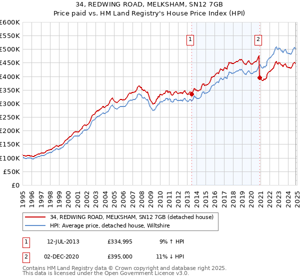 34, REDWING ROAD, MELKSHAM, SN12 7GB: Price paid vs HM Land Registry's House Price Index